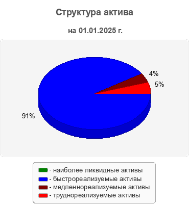 Структура актива