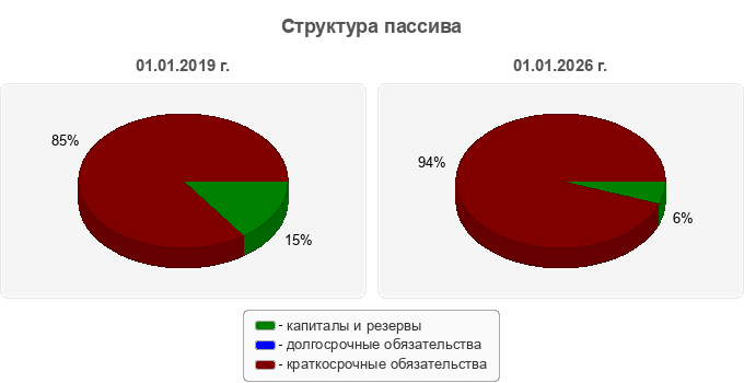 Структура пассива