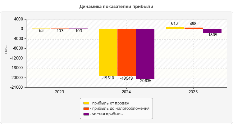 Динамика показателей прибыли