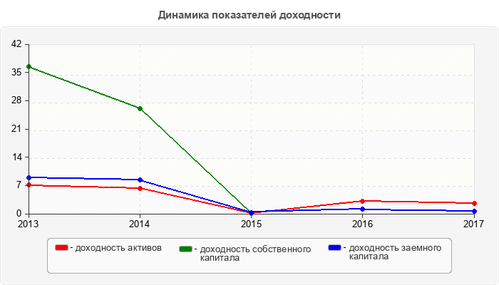 Динамика показателей доходности