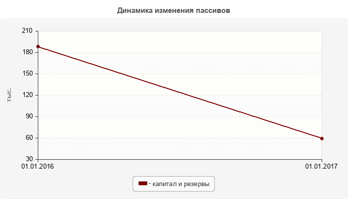 Динамика изменения пассивов