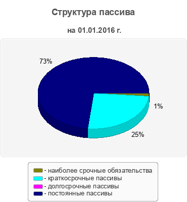 Структура пассива