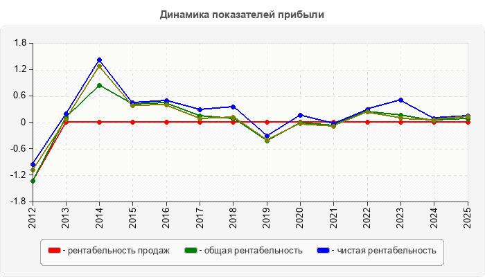 Динамика показателей прибыли