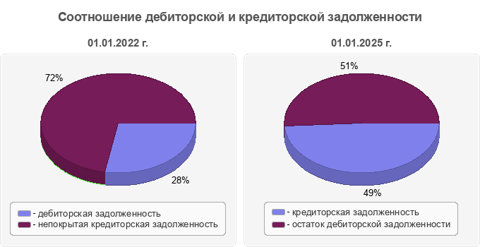 Соотношение дебиторской и кредиторской задолженности