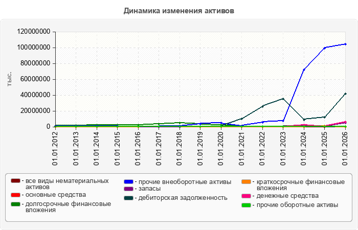 Динамика изменения активов