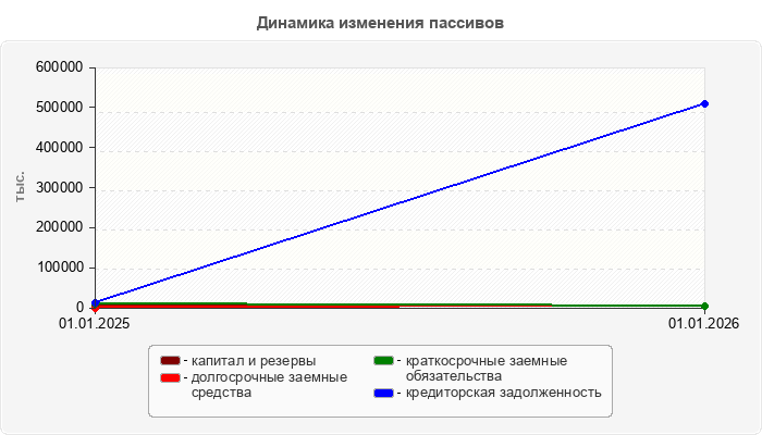 Динамика изменения пассивов