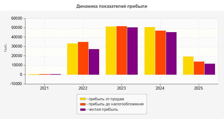 Динамика показателей прибыли