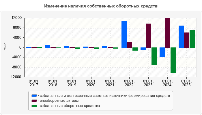 Изменение наличия собственных оборотных средств