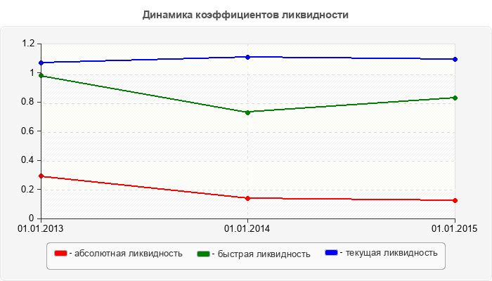 Динамика коэффициентов ликвидности