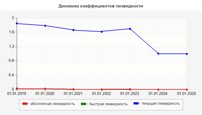 Динамика коэффициентов ликвидности