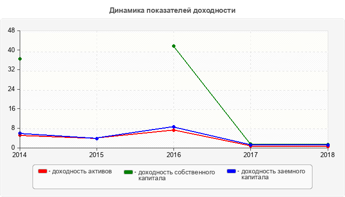 Динамика показателей доходности