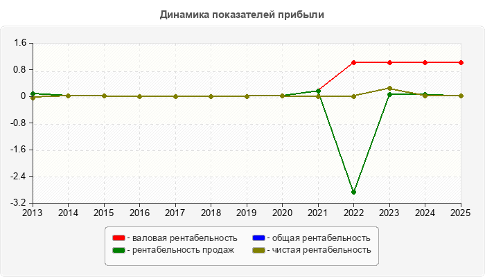 Динамика показателей прибыли