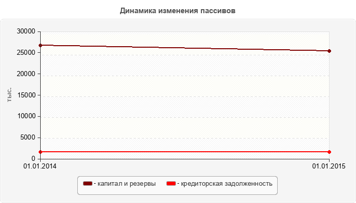 Динамика изменения пассивов