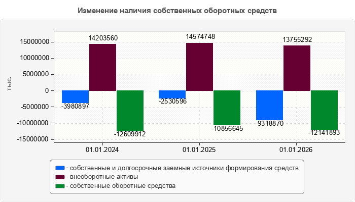 Изменение наличия собственных оборотных средств