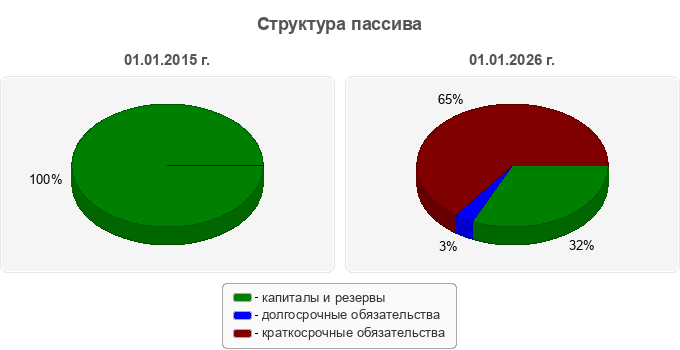 Структура пассива