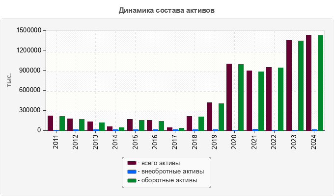 Динамика состава активов
