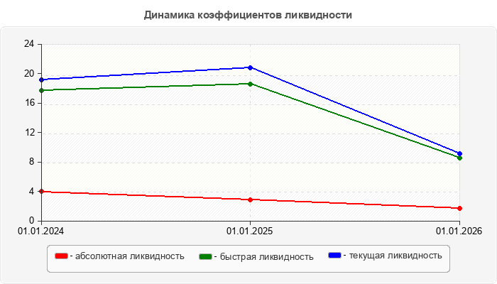 Динамика коэффициентов ликвидности