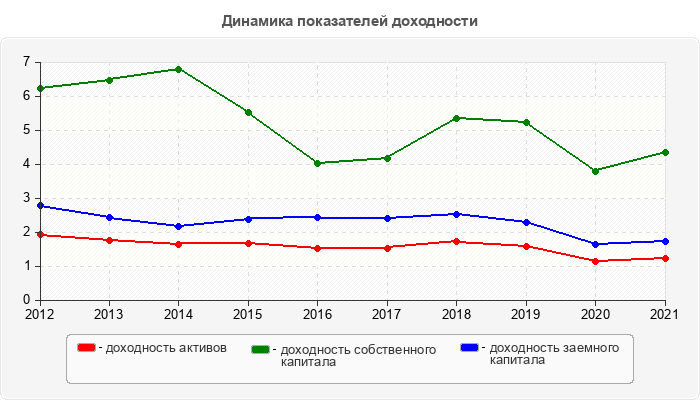 Динамика показателей доходности