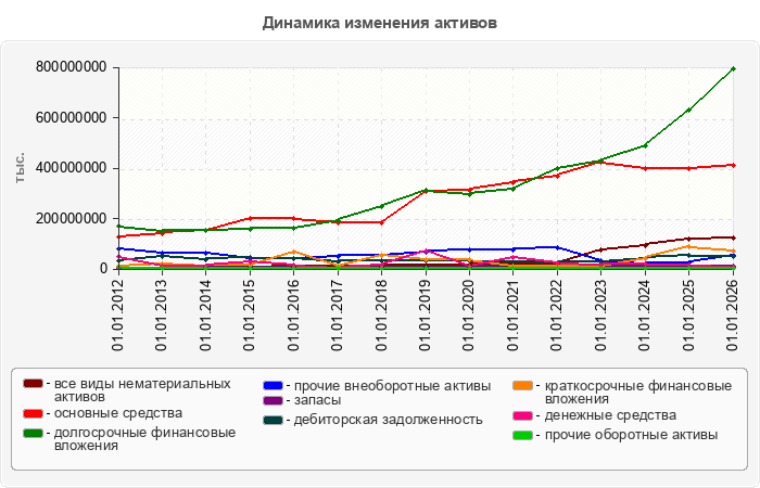 Динамика изменения активов