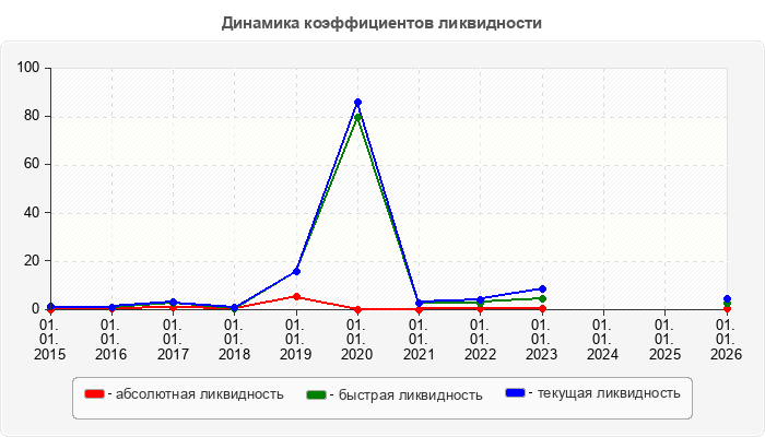 Динамика коэффициентов ликвидности
