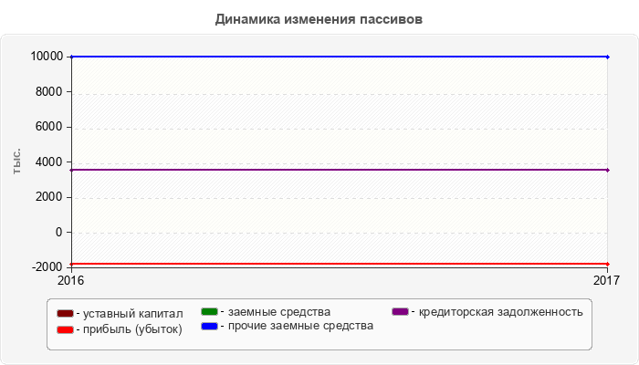 Динамика изменения пассивов