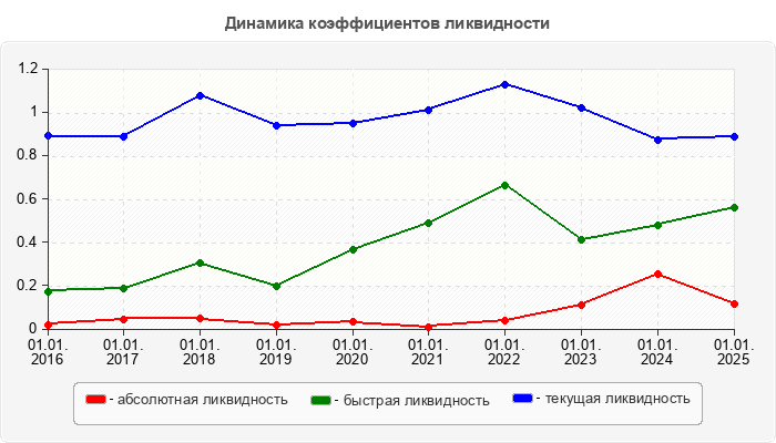 Динамика коэффициентов ликвидности