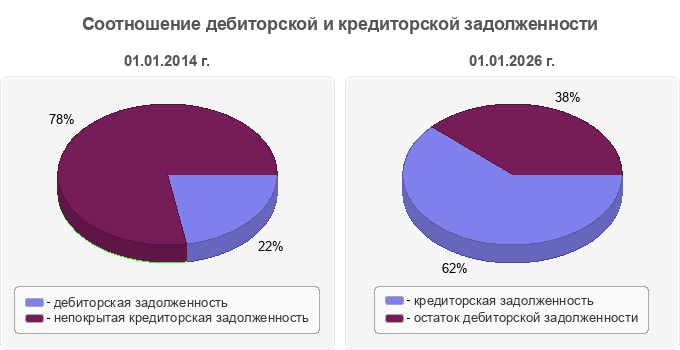 Соотношение дебиторской и кредиторской задолженности