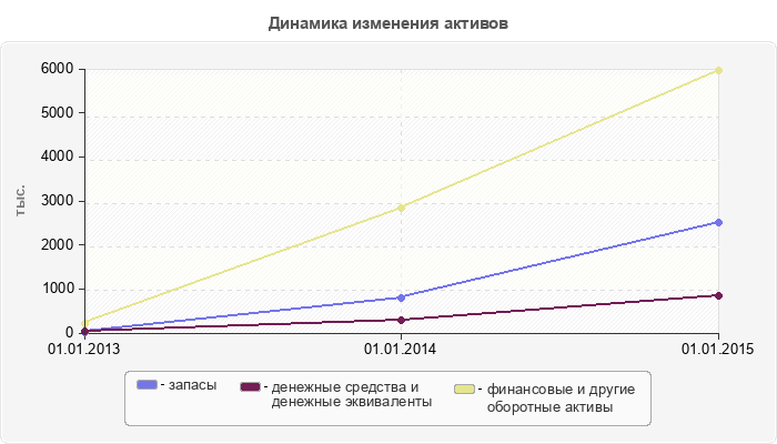 Динамика изменения активов