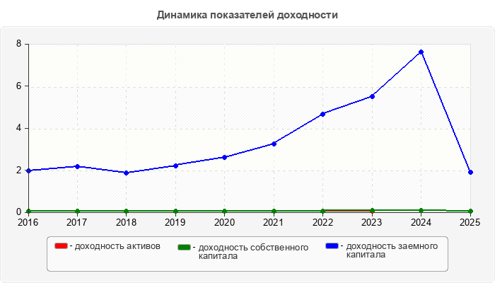 Динамика показателей доходности