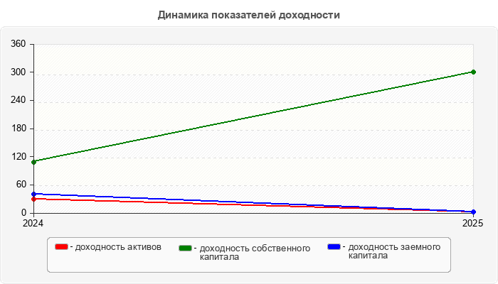 Динамика показателей доходности