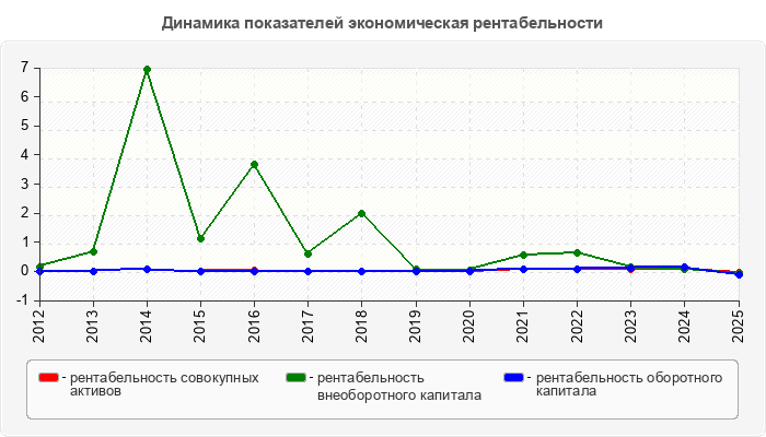 Динамика показателей экономическая рентабельности