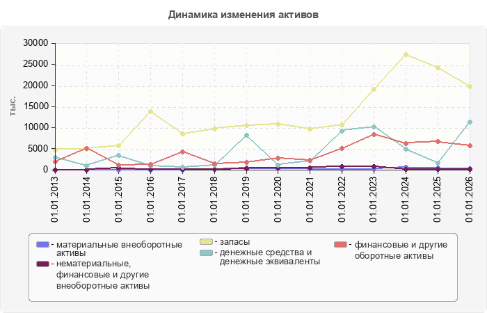 Динамика изменения активов