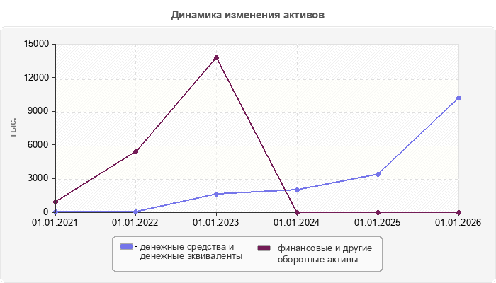 Динамика изменения активов
