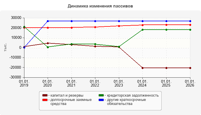 Динамика изменения пассивов