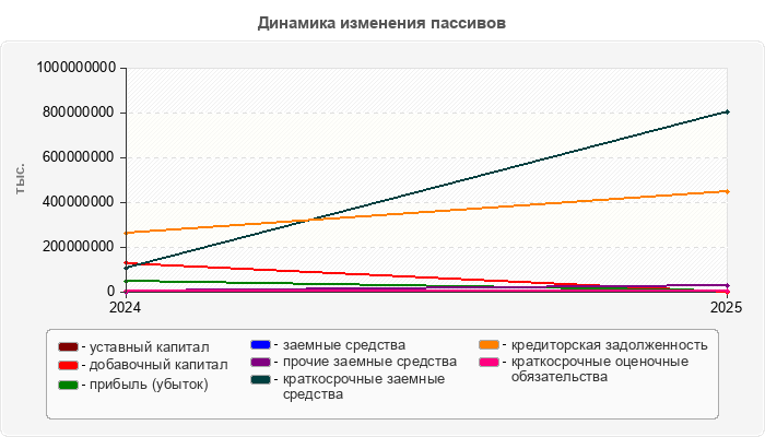 Динамика изменения пассивов