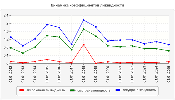 Динамика коэффициентов ликвидности