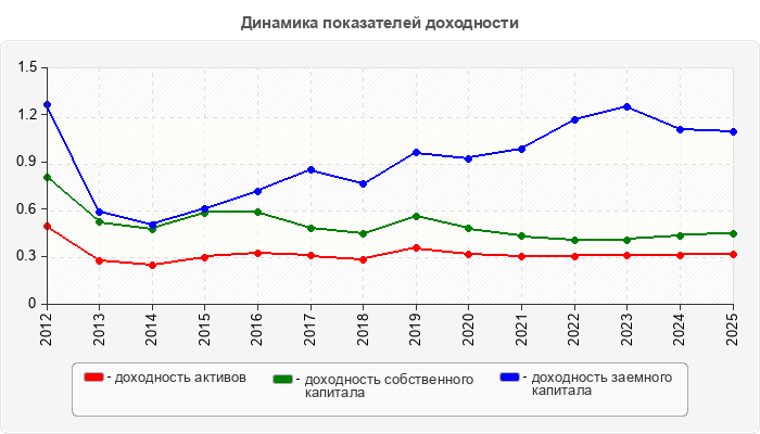 Динамика показателей доходности
