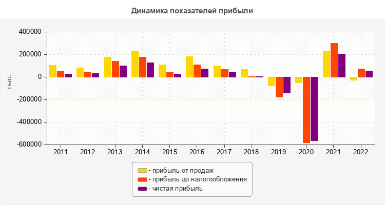 Динамика показателей прибыли