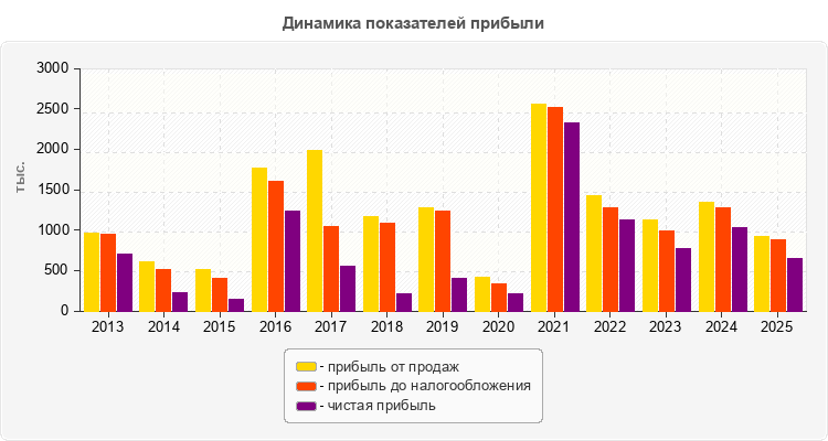 Динамика показателей прибыли