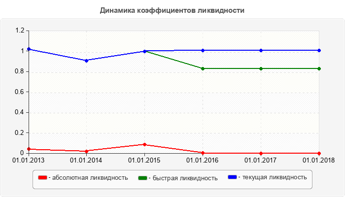 Динамика коэффициентов ликвидности