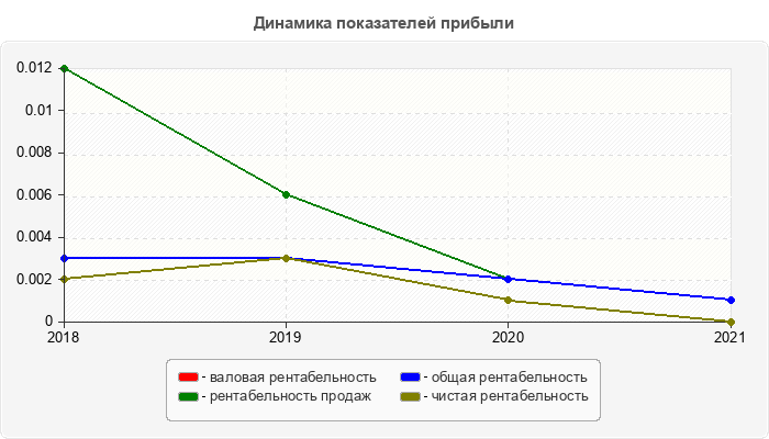 Динамика показателей прибыли
