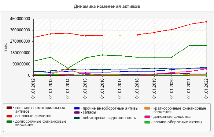 Динамика изменения активов