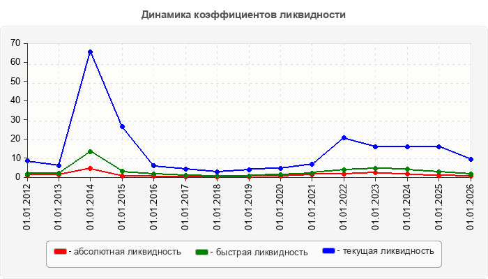 Динамика коэффициентов ликвидности
