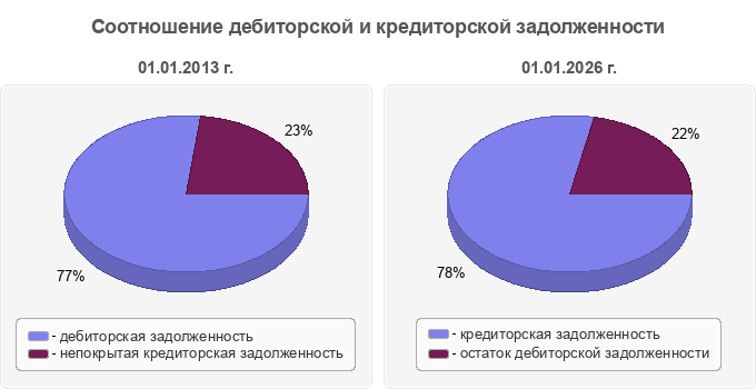 Соотношение дебиторской и кредиторской задолженности