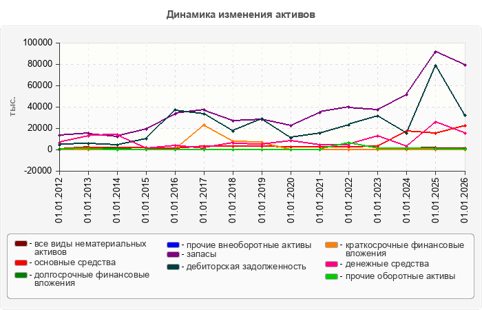 Динамика изменения активов
