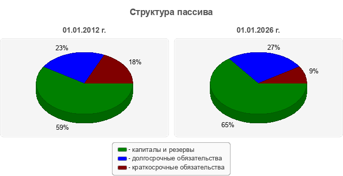 Структура пассива