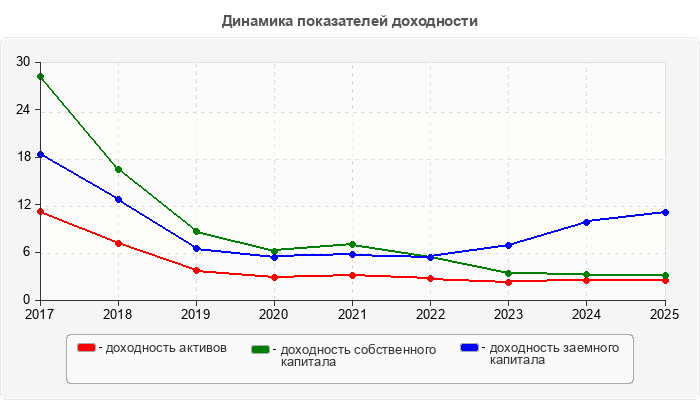 Динамика показателей доходности