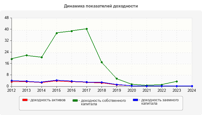Динамика показателей доходности
