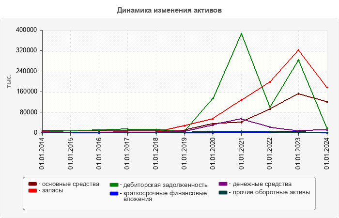 Динамика изменения активов