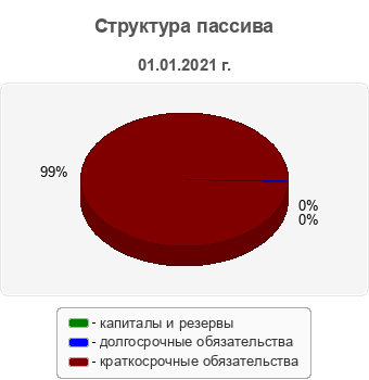 Структура пассива